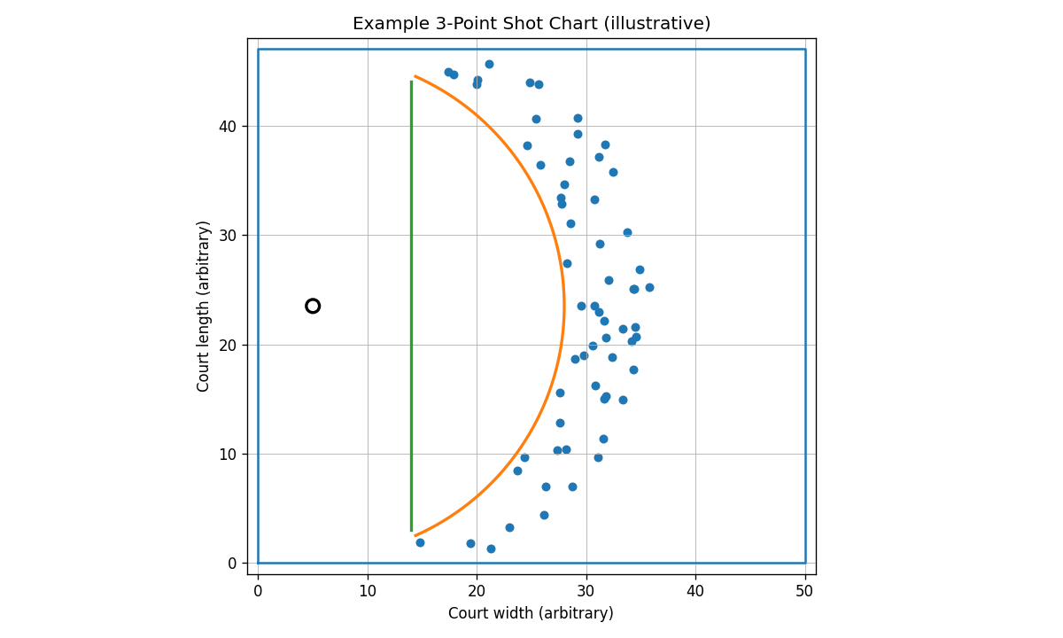 Illustrative basketball shot chart showing three-point attempts around the arc